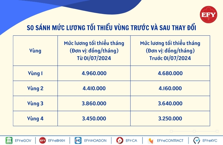 Điều chỉnh tăng lương tối thiểu vùng
