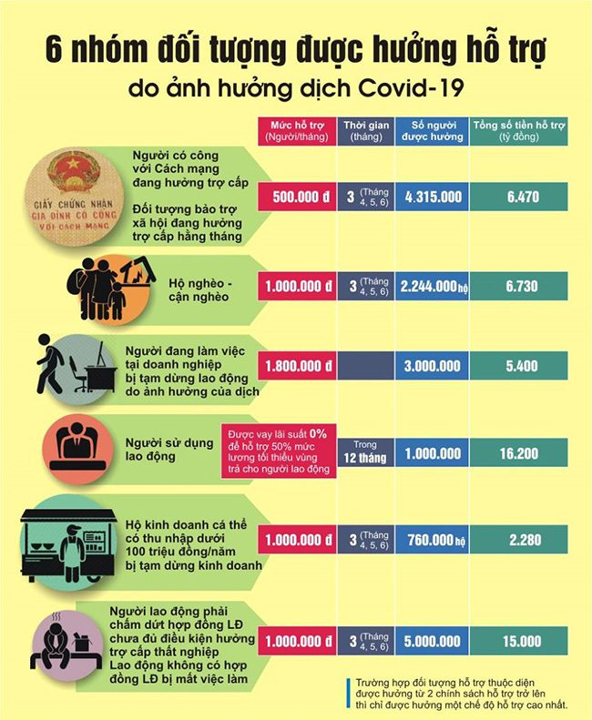 Chế độ hỗ trợ dịch Covid-19: Nhóm người có công với cách mạng, người thuộc hộ nghèo, cận nghèo và đối tượng bảo trợ xã hội