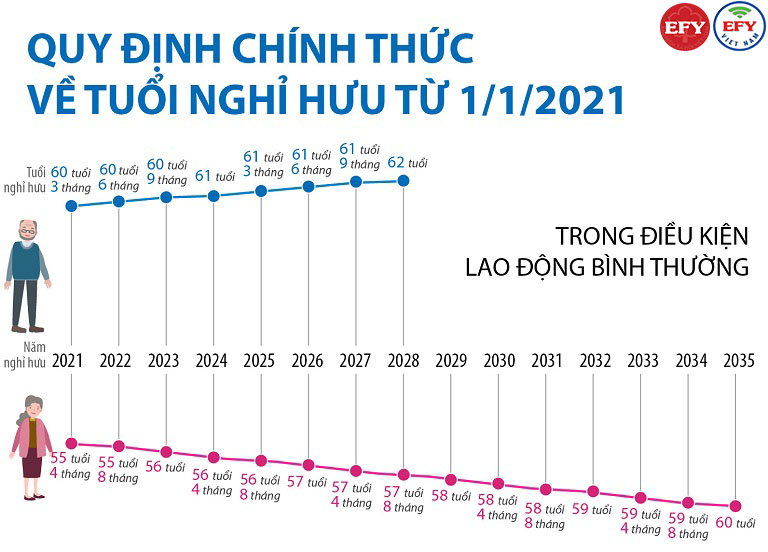 Độ tuổi nghỉ hưu của người lao động từ ngày 01/01/2021