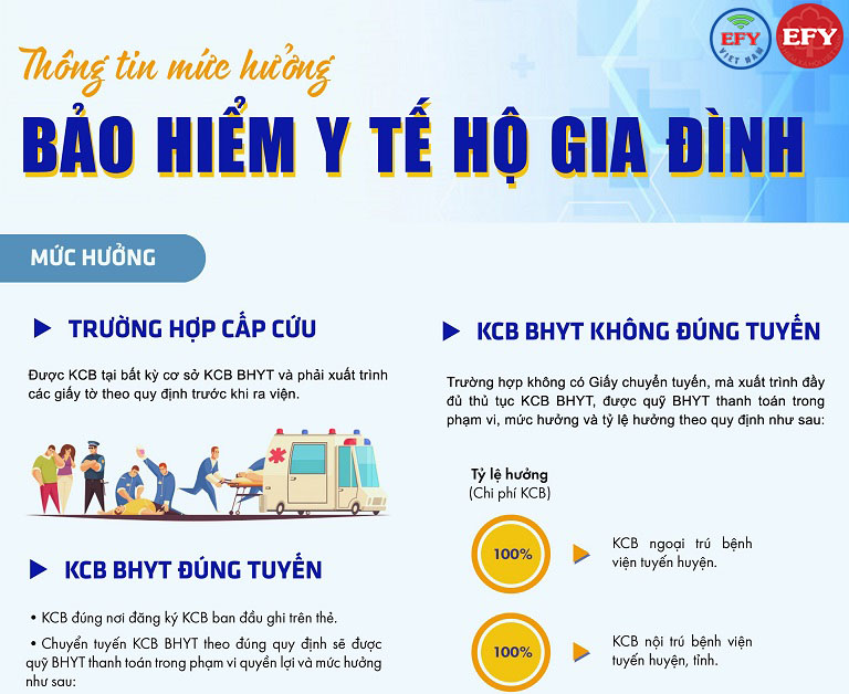 Mức hưởng khi đóng BHYT hộ gia đình