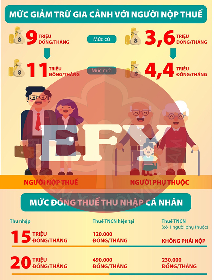 Bố mẹ có lương hưu có được giảm trừ gia cảnh không?