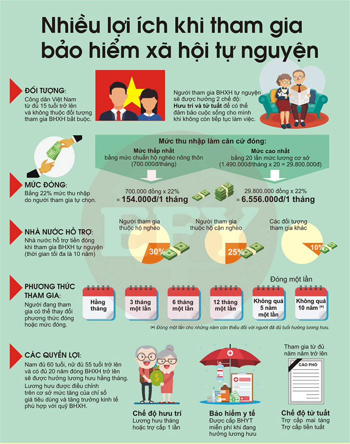 Cách đóng bảo hiểm xã hội tự nguyện