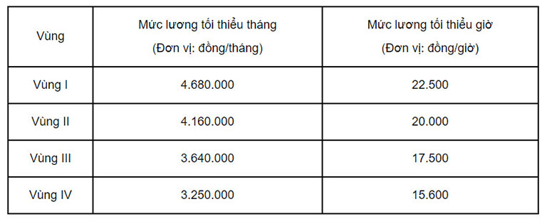 Đơn vị có phải tăng 7% lương tối thiểu vùng với người lao động từ 07/2022