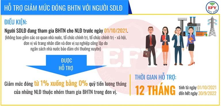 Giảm đóng vào quỹ Bảo hiểm thất nghiệp