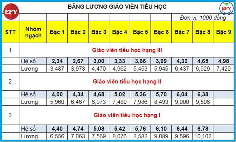 Hệ số lương cho giáo viên tiểu học