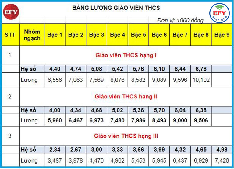 Hệ số lương cho giáo viên THCS