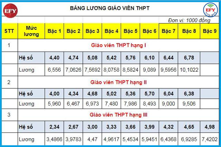 Hệ số lương cho giáo viên THPT