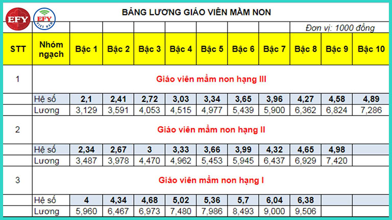 Hệ số lương cho giáo viên mầm non