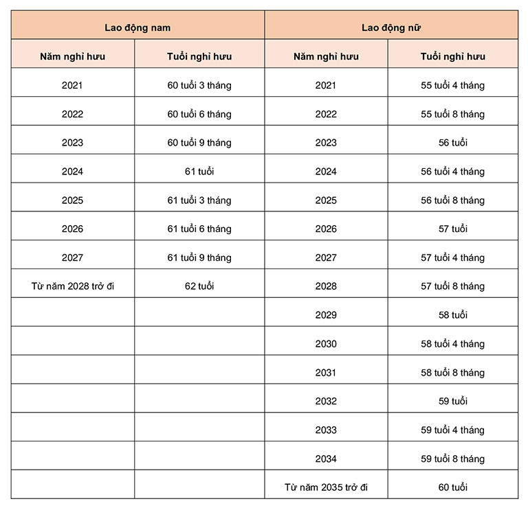 Lộ trình tăng tuổi nghỉ hưu đối với người lao động từ năm 2021
