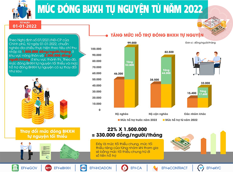 Mức đóng BHXH tự nguyện năm 2022 cập nhật mới nhất