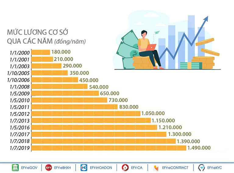 Mức lương cơ sở qua các năm