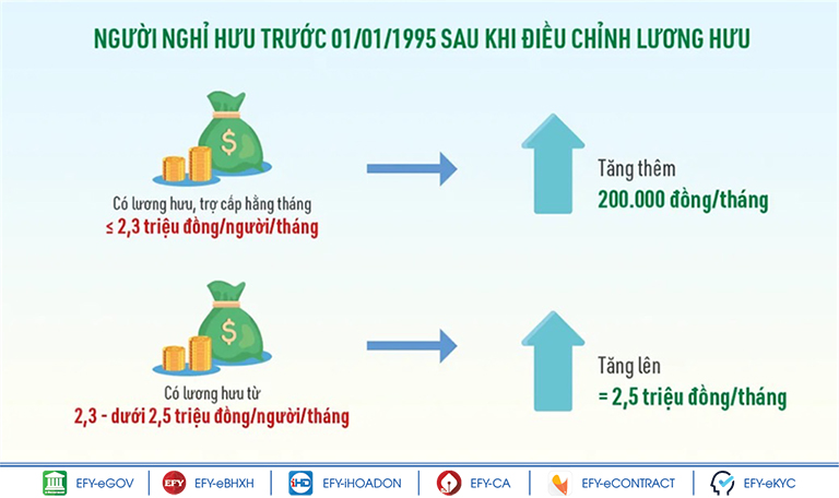 Đối tượng nào được tăng lương hưu kể từ 01/01/2022?