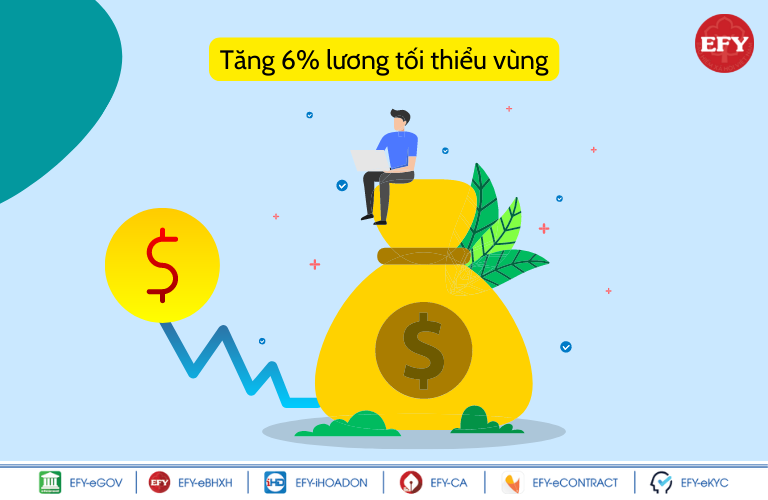 Tăng lương tối thiểu vùng từ 1/7/2022