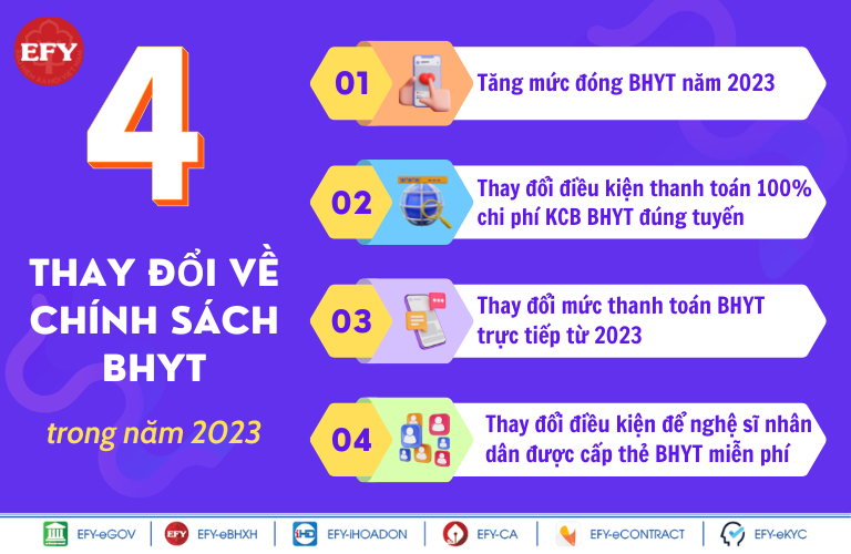 4 thay đổi về chính sách bảo hiểm y tế (BHYT) năm 2023